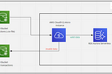 Bulk Import from AWS S3 Bucket into RDS Aurora Serverless using AWS Cloud9