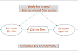 Cryptography, Objective Of Cryptography and Types of Cryptography