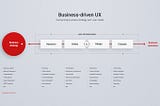 Business-driven UX Process
