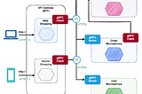 gRPC for microservices communication