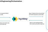 Understanding of Pega Gen AI Prompt Engineering Orchestration