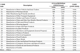 Rome wasn’t built in a day — India’s Manufacturing Sector