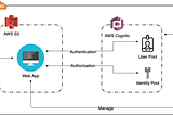 AWS Cognito