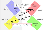 The Fundamental Mathematics of Machine Learning