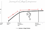 Have we found the solution to the biggest problem college entrepreneurs face?
