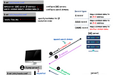 Linux Networking: DNS