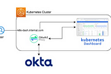 Securing Kubernetes Dashboards: SSO Authentication and RBAC Implementation with Okta and OAuth2…