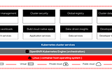 Openshift / Kubernetes