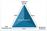 Introduction to Microservices Architecture and Common Buzzwords