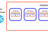 Snowflake — Exploring Databases & Tables for Data Engineers