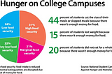 Finding Food: A College Student’s Struggle