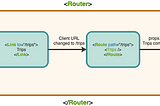 Client Side Routing — React