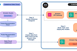 Bring Your Own Machine Learning Model by integrating Salesforce Data Cloud and Amazon SageMaker