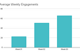 Average Weekly Engagement