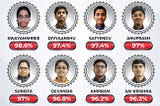 ODMian Ronit Tops State with 99.2% in CBSE 12th Board Results!