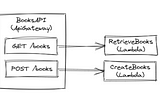 AWS Learning: Simple API using API Gateway and Lambda with CloudFormation (Part 2)