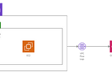 Configuring VPC flow logs