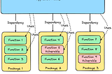 How Reachability Analysis can help with open source vulnerabilities mess (Coana as an example)