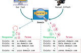 Effective Subdomain Crawling using Python