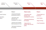 CMU Heinz Capstone Project — Building Sustainable Mobility Analytics Tool