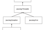 Checked and Unchecked Exceptions in Java