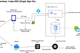 How we solved SignUp/Login problem for Mint App using Uber’s USL — Unified SignUp Login Model