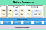 Empowering the Future with Platform Engineering