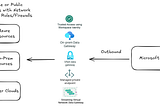 Microsoft Fabric — Connect to Private Data Sources