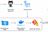 CI/CD with GitHub, GitHub Actions, Argo CD and Kubernetes Cluster