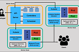 Simplified Kubernetes Architecture