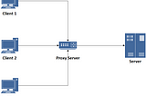 Proxy vs Reverse Proxy vs Load Balancer