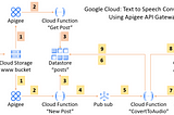 Text to Speech demo using Google Cloud Platform and Apigee