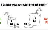 The Subscription Paradox: Grow Faster by Acquiring Fewer Subscribers