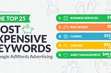 The Top 25 Most Expensive AdWords Keywords for 2017