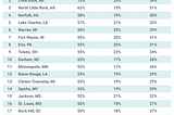 New Study Ranks Greenville as the Trendiest City Nationwide for Gen-Z renters