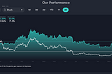 How did Libertify perform in 2022?