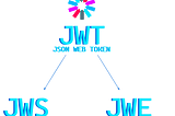 JWT — JWS or JWE? JWK? JWKS?