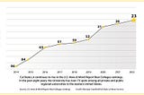 Cal State LA continues remarkable climb in U.S. News & World Report rankings