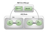 AWS Secret Manager Integration with EKS