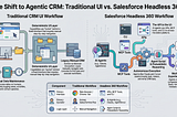 The End of the UI: Why Salesforce Headless 360 Changes Everything for AI Agents