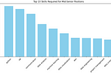 Data Scientist Job Hunting? A Linked-in Data Analysis