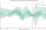 The Impact of Cocodona 250 on Subsequent Race Performance