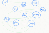 Implementing the Graph Data Structure in JavaScript( Easy understanding )