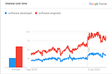 Google trends showing rise of search term software engineer vs software developer in the last 5 years