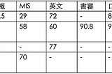 111年跨考台大/政大/清大/中央資管所正取｜考試心得及資源推薦