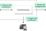 X.509 Certificate Creation Made Easy with CertsGenerator (Open Source)