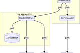 This flowchart shows the signal flows triggered by the Elastic Metrics service. It queries Elasticsearch and pushes alerts directly to Slack and email. Prometheus also pulls metrics from Elastic Metrics, and in turn pushes alerts to PagerDuty via Alertmanager.