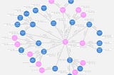 Use Graph Databases For Complex Hierarchies