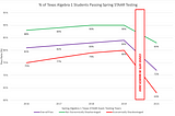 Pandemic Effect on Texas Students: Test scores down, Inequality up