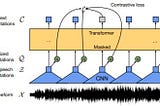 Self Supervised Learning finds Speech Recognition